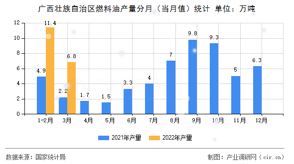 廣西壯族自治區(qū)燃料油產量分月（當月值）統(tǒng)計