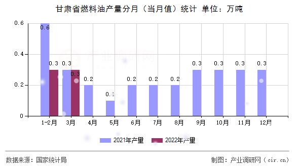 甘肅省燃料油產(chǎn)量分月（當(dāng)月值）統(tǒng)計