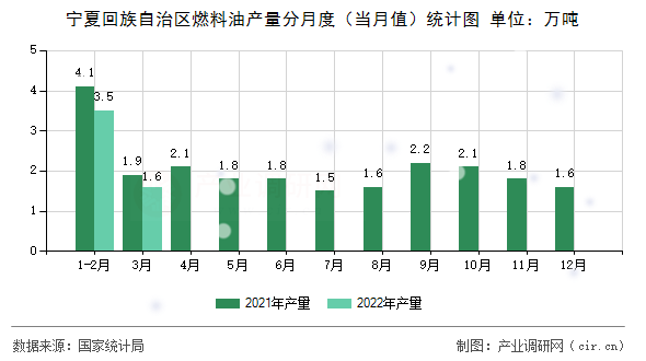 寧夏回族自治區(qū)燃料油產(chǎn)量分月度(當(dāng)月值)統(tǒng)計圖 寧夏回族自治區(qū)燃料油產(chǎn)量分月度(當(dāng)月值)統(tǒng)計圖