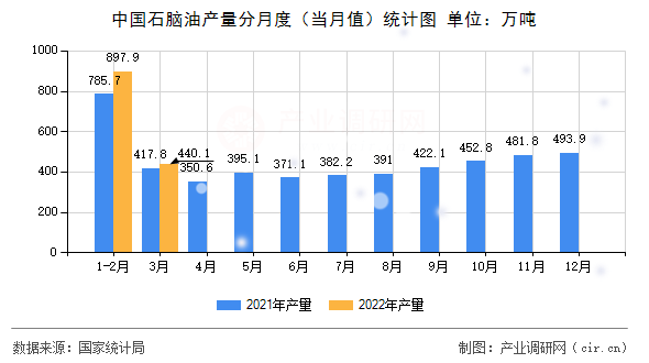 中國石腦油產量分月度（當月值）統(tǒng)計圖