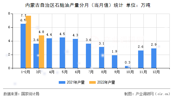 內(nèi)蒙古自治區(qū)石腦油產(chǎn)量分月（當(dāng)月值）統(tǒng)計(jì)