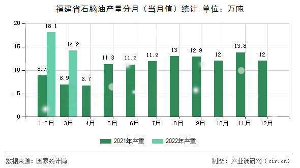 福建省石腦油產(chǎn)量分月（當(dāng)月值）統(tǒng)計(jì)