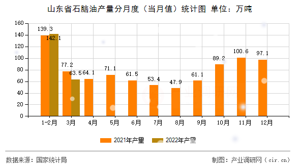 山東省石腦油產(chǎn)量分月度（當月值）統(tǒng)計圖