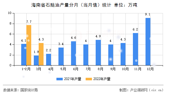 海南省石腦油產(chǎn)量分月（當(dāng)月值）統(tǒng)計(jì)