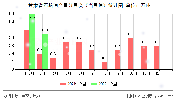甘肅省石腦油產(chǎn)量分月度（當(dāng)月值）統(tǒng)計(jì)圖