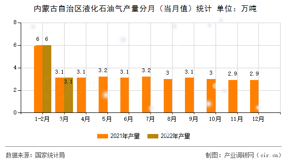 內(nèi)蒙古自治區(qū)液化石油氣產(chǎn)量分月(當月值)統(tǒng)計 內(nèi)蒙古自治區(qū)液化石油氣產(chǎn)量分月(當月值)統(tǒng)計