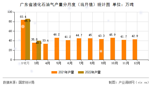 廣東省液化石油氣產(chǎn)量分月度（當(dāng)月值）統(tǒng)計圖