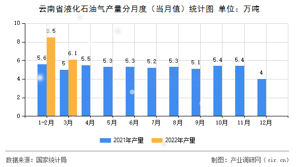 云南省液化石油氣產量分月度（當月值）統(tǒng)計圖