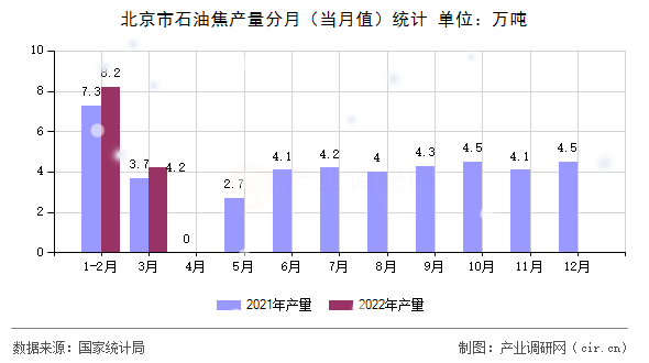北京市石油焦產(chǎn)量分月（當(dāng)月值）統(tǒng)計