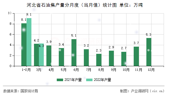 河北省石油焦產量分月度（當月值）統(tǒng)計圖