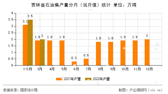 吉林省石油焦產(chǎn)量分月(當月值)統(tǒng)計 吉林省石油焦產(chǎn)量分月(當月值)統(tǒng)計