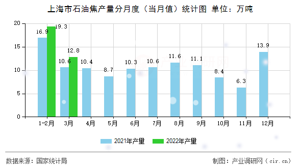 上海市石油焦產(chǎn)量分月度（當(dāng)月值）統(tǒng)計圖