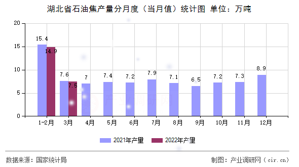 湖北省石油焦產量分月度（當月值）統(tǒng)計圖