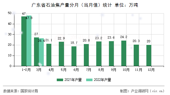 廣東省石油焦產(chǎn)量分月（當(dāng)月值）統(tǒng)計(jì)