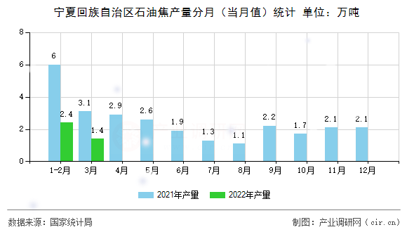 寧夏回族自治區(qū)石油焦產(chǎn)量分月（當(dāng)月值）統(tǒng)計