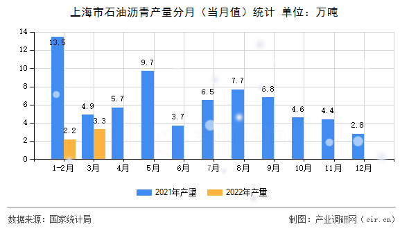 上海市石油瀝青產(chǎn)量分月（當月值）統(tǒng)計