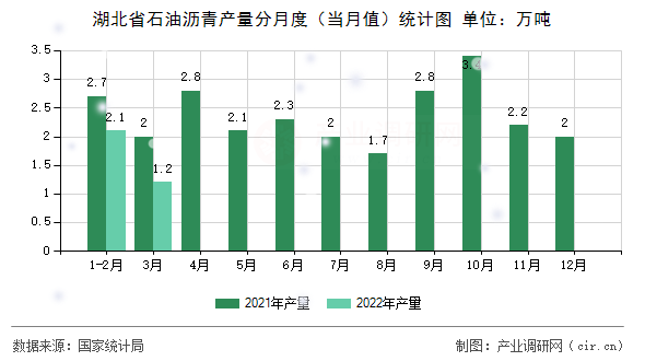 湖北省石油瀝青產(chǎn)量分月度（當(dāng)月值）統(tǒng)計圖