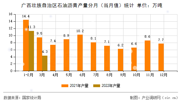廣西壯族自治區(qū)石油瀝青產(chǎn)量分月（當(dāng)月值）統(tǒng)計(jì)