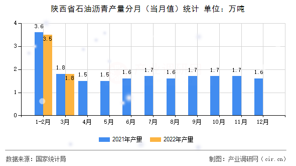 陜西省石油瀝青產(chǎn)量分月（當(dāng)月值）統(tǒng)計