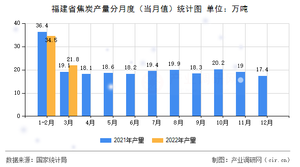 福建省焦炭產(chǎn)量分月度（當(dāng)月值）統(tǒng)計(jì)圖
