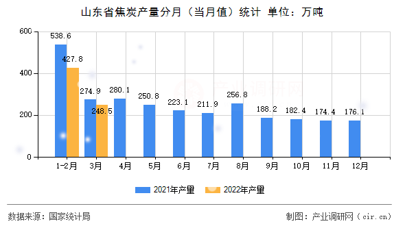 山東省焦炭產量分月（當月值）統計