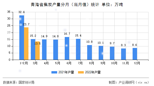 青海省焦炭產(chǎn)量分月(當(dāng)月值)統(tǒng)計(jì) 青海省焦炭產(chǎn)量分月(當(dāng)月值)統(tǒng)計(jì)