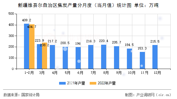 新疆維吾爾自治區(qū)焦炭產(chǎn)量分月度(當(dāng)月值)統(tǒng)計(jì)圖 新疆維吾爾自治區(qū)焦炭產(chǎn)量分月度(當(dāng)月值)統(tǒng)計(jì)圖