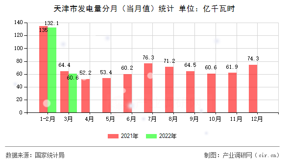 天津市發(fā)電量分月（當(dāng)月值）統(tǒng)計(jì)