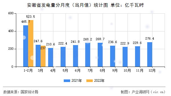 安徽省發(fā)電量分月度(當月值)統(tǒng)計圖 安徽省發(fā)電量分月度(當月值)統(tǒng)計圖