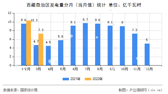西藏自治區(qū)發(fā)電量分月（當(dāng)月值）統(tǒng)計(jì)