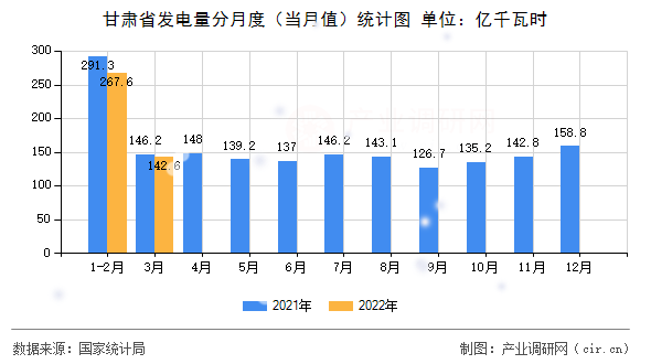 甘肅省發(fā)電量分月度（當(dāng)月值）統(tǒng)計(jì)圖