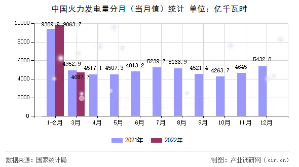 中國火力發(fā)電量分月（當(dāng)月值）統(tǒng)計(jì)