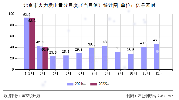 北京市火力發(fā)電量分月度（當(dāng)月值）統(tǒng)計圖