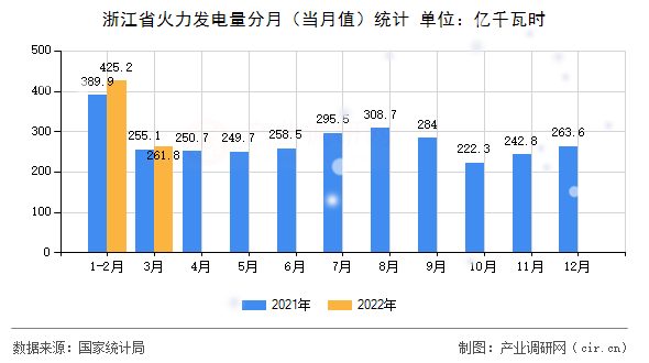 浙江省火力發(fā)電量分月（當(dāng)月值）統(tǒng)計