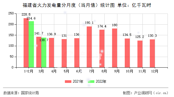 福建省火力發(fā)電量分月度(當(dāng)月值)統(tǒng)計圖 福建省火力發(fā)電量分月度(當(dāng)月值)統(tǒng)計圖