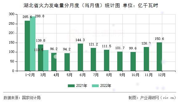 湖北省火力發(fā)電量分月度（當(dāng)月值）統(tǒng)計圖