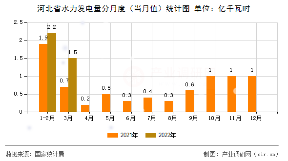 河北省水力發(fā)電量分月度（當(dāng)月值）統(tǒng)計(jì)圖