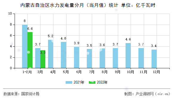 內(nèi)蒙古自治區(qū)水力發(fā)電量分月（當月值）統(tǒng)計