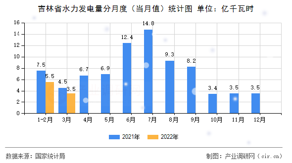 吉林省水力發(fā)電量分月度(當(dāng)月值)統(tǒng)計(jì)圖 吉林省水力發(fā)電量分月度(當(dāng)月值)統(tǒng)計(jì)圖