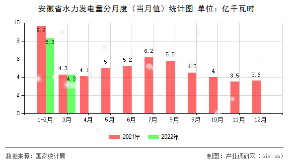 安徽省水力發(fā)電量分月度（當(dāng)月值）統(tǒng)計(jì)圖