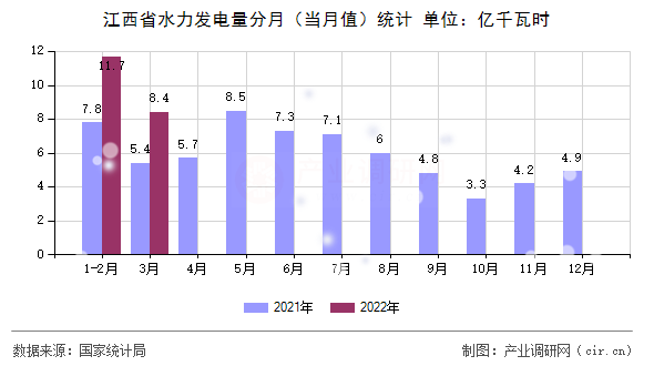 江西省水力發(fā)電量分月（當(dāng)月值）統(tǒng)計