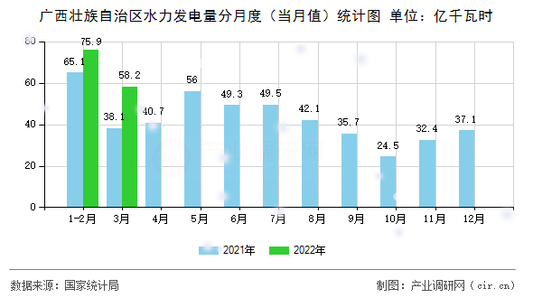 廣西壯族自治區(qū)水力發(fā)電量分月度(當月值)統(tǒng)計圖 廣西壯族自治區(qū)水力發(fā)電量分月度(當月值)統(tǒng)計圖