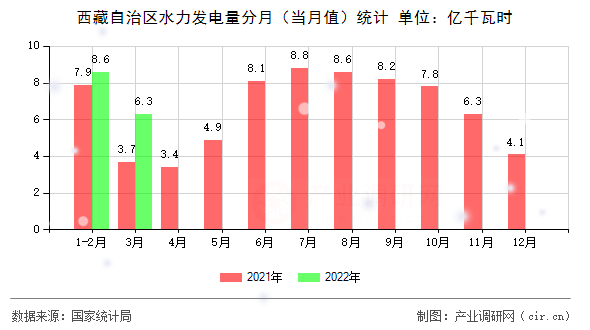 西藏自治區(qū)水力發(fā)電量分月（當(dāng)月值）統(tǒng)計(jì)