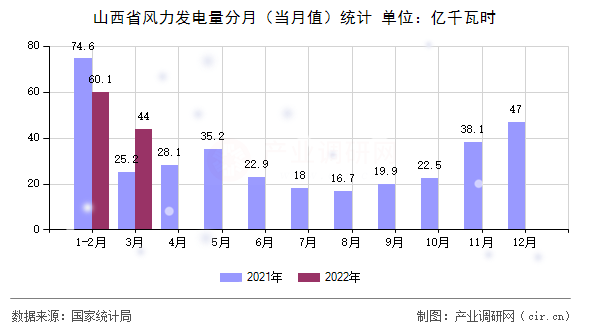 山西省風(fēng)力發(fā)電量分月(當(dāng)月值)統(tǒng)計(jì) 山西省風(fēng)力發(fā)電量分月(當(dāng)月值)統(tǒng)計(jì)