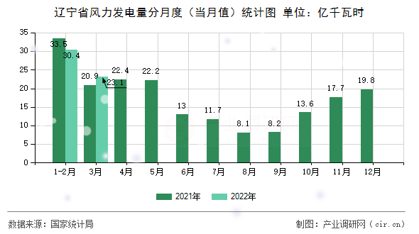 遼寧省風(fēng)力發(fā)電量分月度(當(dāng)月值)統(tǒng)計(jì)圖 遼寧省風(fēng)力發(fā)電量分月度(當(dāng)月值)統(tǒng)計(jì)圖