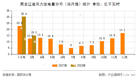 黑龍江省風(fēng)力發(fā)電量分月（當(dāng)月值）統(tǒng)計