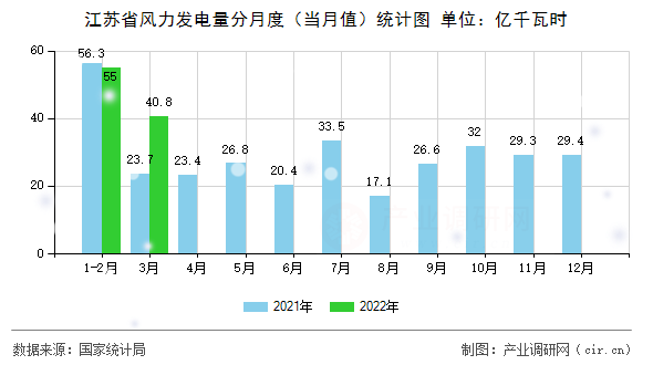 江蘇省風力發(fā)電量分月度（當月值）統(tǒng)計圖