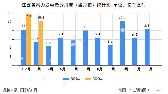 江西省風力發(fā)電量分月度（當月值）統(tǒng)計圖