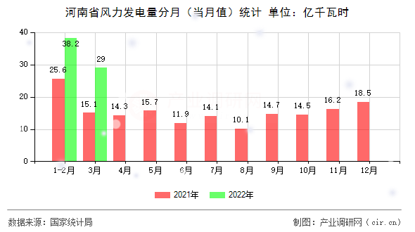 河南省風(fēng)力發(fā)電量分月（當(dāng)月值）統(tǒng)計(jì)
