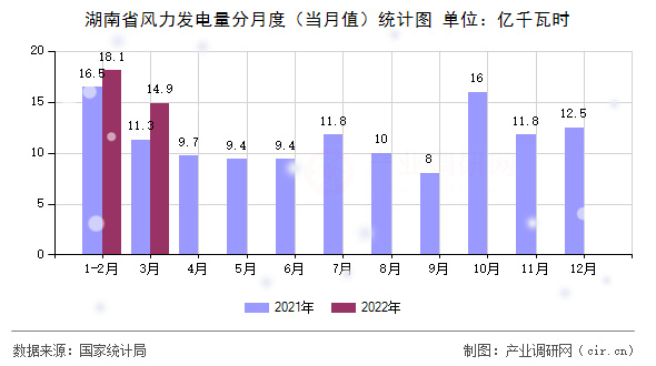 湖南省風(fēng)力發(fā)電量分月度（當(dāng)月值）統(tǒng)計(jì)圖